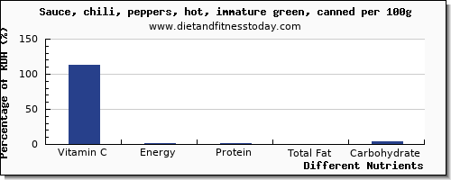 chart to show highest vitamin c in chili sauce per 100g